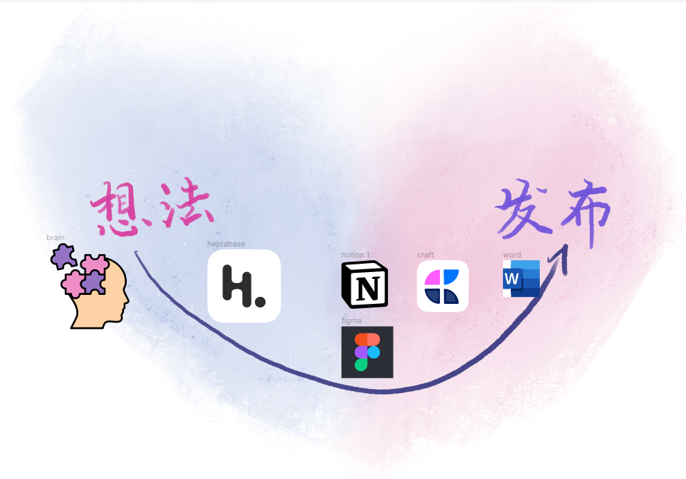 对比各种笔记应用