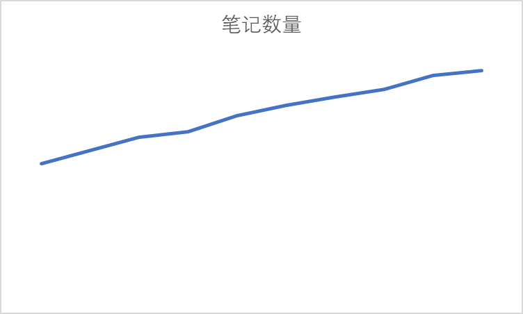 笔记数量